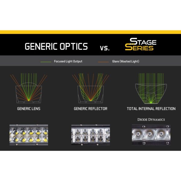 Light bar featuring advanced TIR optics for high efficiency and focus.